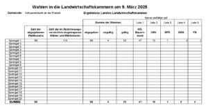Ergebnisse Landes-Landwirtschaftskammer vom 9. März 2025 Ergebnisse Landes-Landwirtschaftskammer vom 9. März 2025
